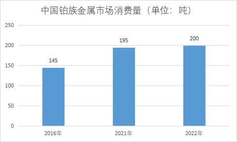 市場(chǎng)消費(fèi)量