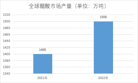 市場產(chǎn)量