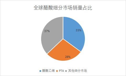 細分市場銷量占比