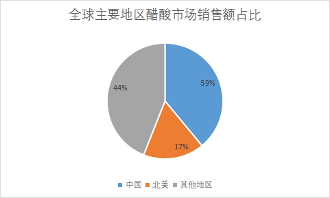主要地區(qū)市場銷售額占比