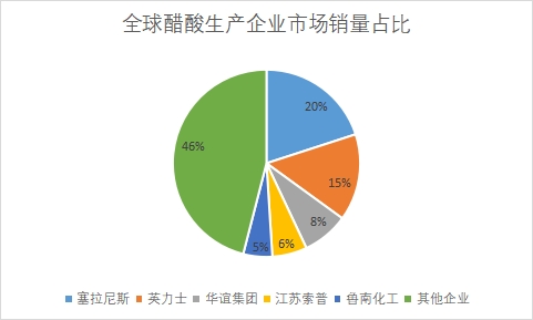 生產(chǎn)企業(yè)市場銷量占比