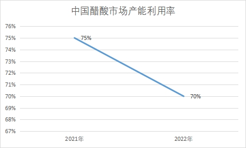 市場產(chǎn)能利用率