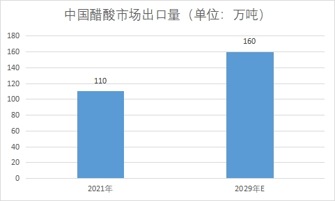 市場出口量
