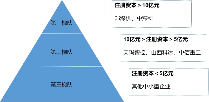 市場梯隊