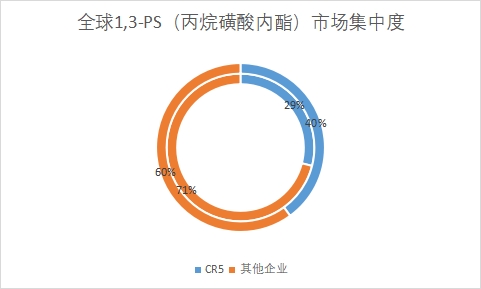 市場集中度 市場集中度
