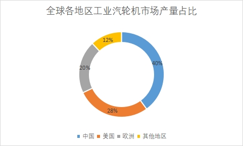 各地區(qū)市場(chǎng)產(chǎn)量占比 各地區(qū)市場(chǎng)產(chǎn)量占比