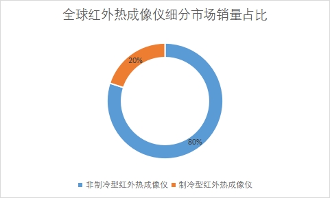 細分市場銷量占比