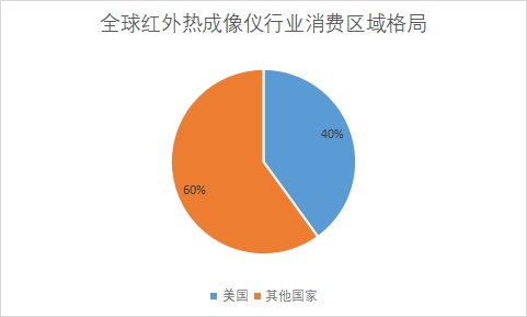 消費區(qū)域格局