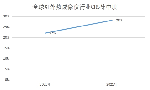 行業(yè)CR5集中度