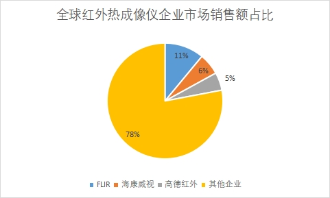 企業(yè)市場銷售額占比