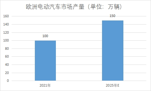 市場(chǎng)產(chǎn)量