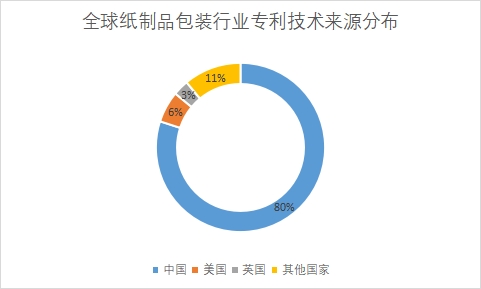 專利技術(shù)來源分布
