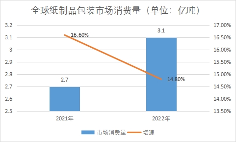 市場消費量