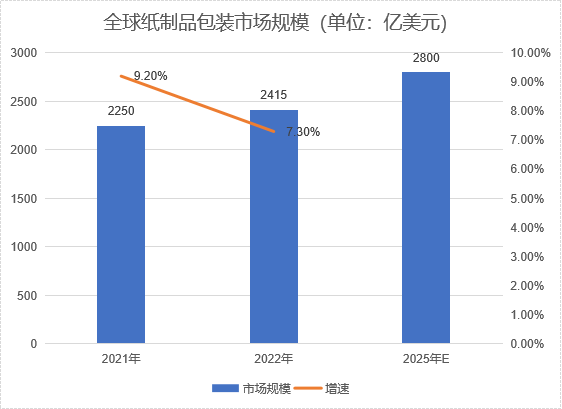 市場規(guī)模