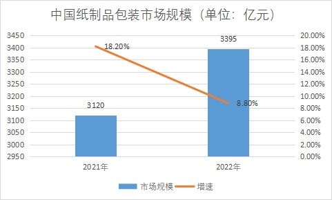 市場規(guī)模