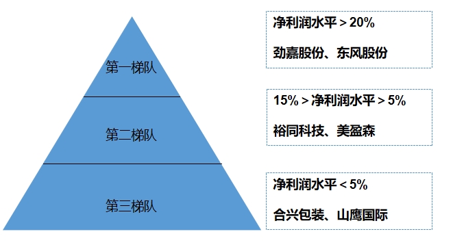 市場梯隊