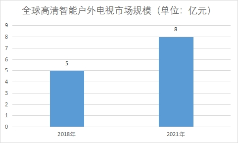 市場(chǎng)規(guī)模