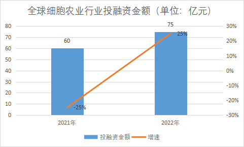 投融資金額