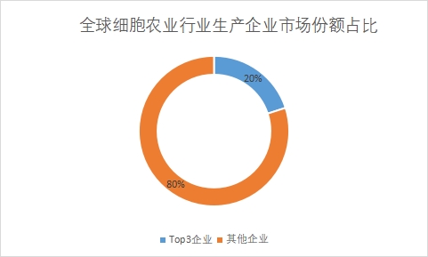 生產(chǎn)企業(yè)市場份額占比