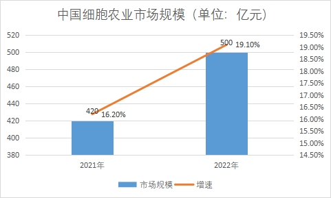 市場規(guī)模