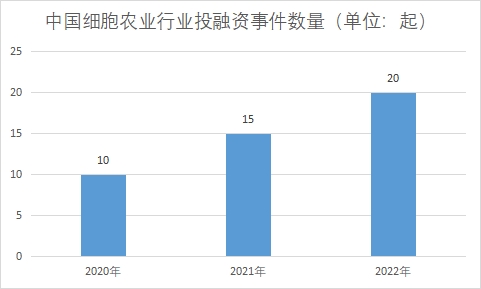 投融資事件數(shù)量