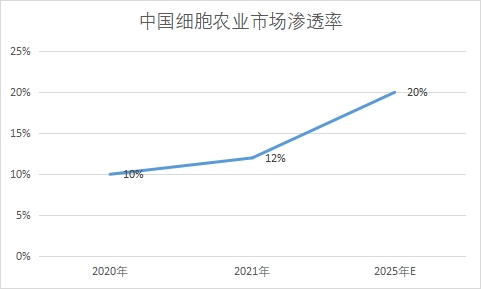 市場(chǎng)滲透率