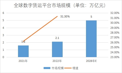 市場規(guī)模