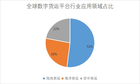 各應用領域占比