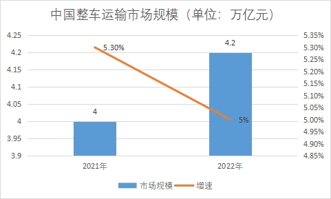 整車運輸市場規(guī)模