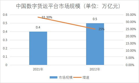 市場規(guī)模