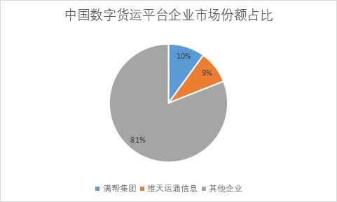 企業(yè)市場(chǎng)份額占比
