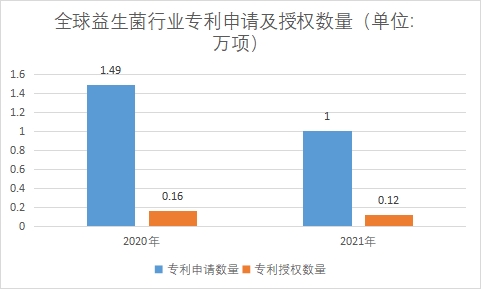 專利申請及授權數(shù)量