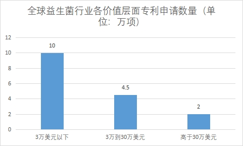 各價值層面專利申請數(shù)量
