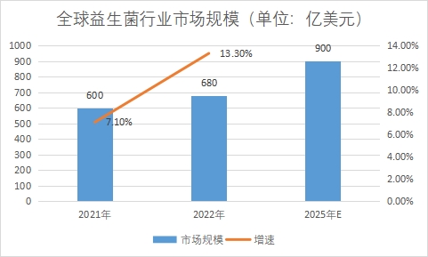 市場規(guī)模