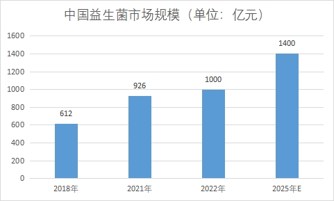 市場規(guī)模