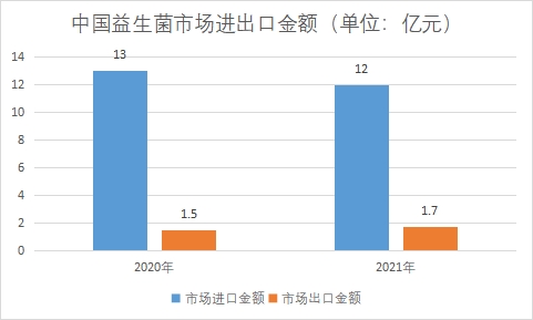 市場進出口金額