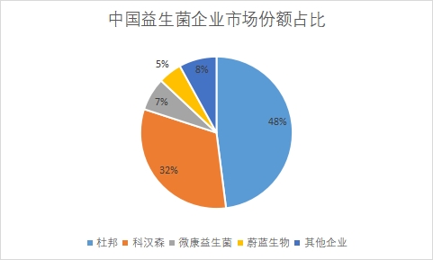 企業(yè)市場(chǎng)份額占比