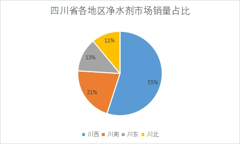 各地區(qū)市場(chǎng)銷量占比