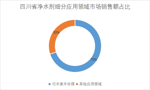 細(xì)分應(yīng)用領(lǐng)域市場(chǎng)銷售額占比