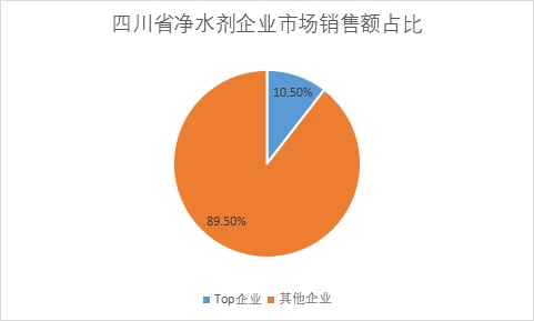 企業(yè)市場(chǎng)銷售額占比