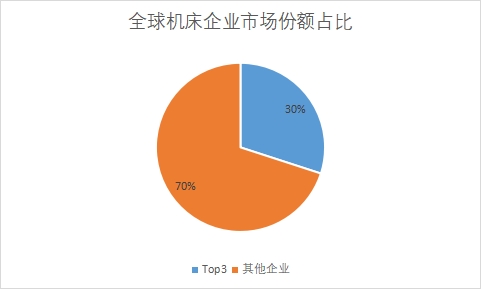 企業(yè)市場份額占比