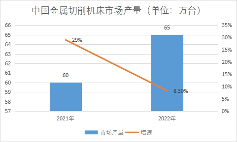 金屬切削機床市場產(chǎn)量