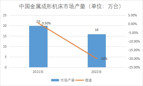 金屬成形機床市場產(chǎn)量