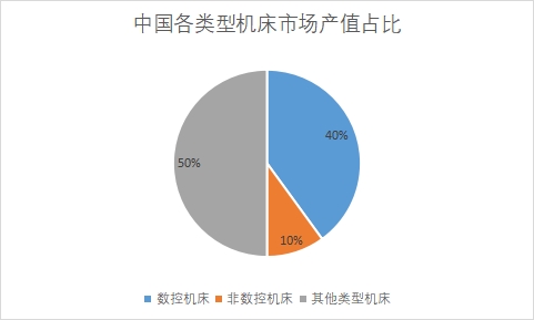 各類型機床市場產(chǎn)值占比