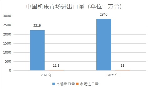 市場進出口量