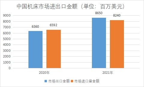 市場進出口金額