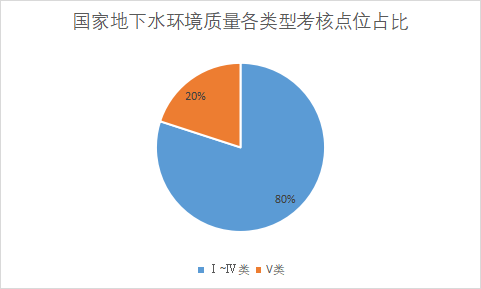 各類型考核點位占比