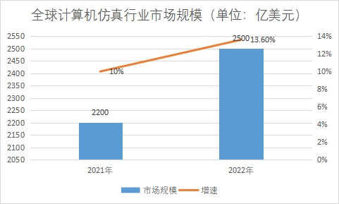 市場規(guī)模