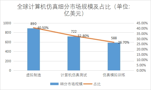 細分市場規(guī)模及占比