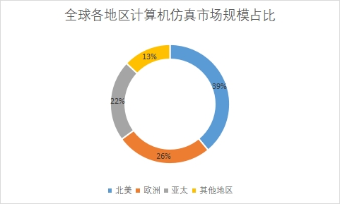 各地區(qū)市場規(guī)模占比